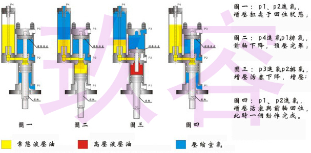 91视频免费入口缸的三段動作行程