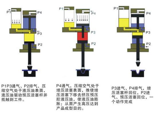 91视频免费入口機動作過程