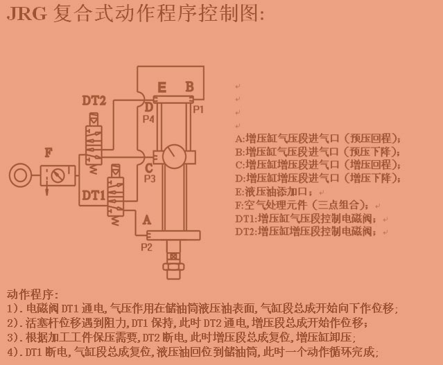 91视频大全污污污複合式增壓缸動作程序控製圖