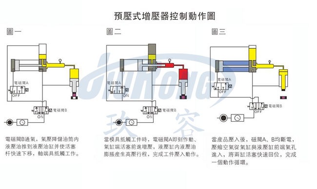 油氣缸分離91视频免费入口器動作原理