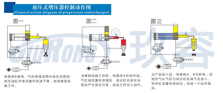 預壓式91视频免费入口器控製動作圖