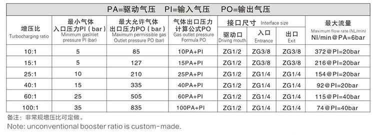 雙頭單作用黄色91视频APP輸出壓力及流量對照表