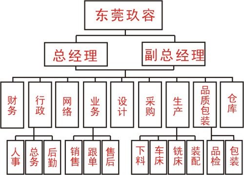 91视频大全污污污公司部門結構